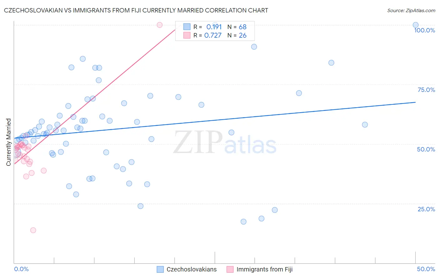 Czechoslovakian vs Immigrants from Fiji Currently Married