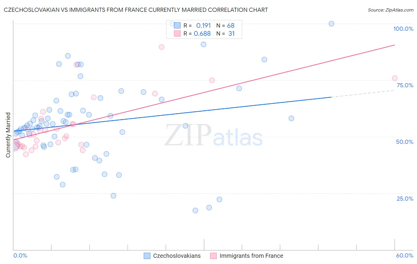 Czechoslovakian vs Immigrants from France Currently Married