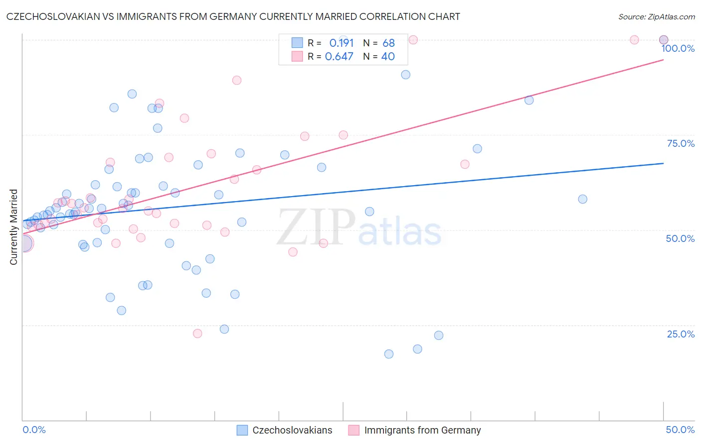 Czechoslovakian vs Immigrants from Germany Currently Married