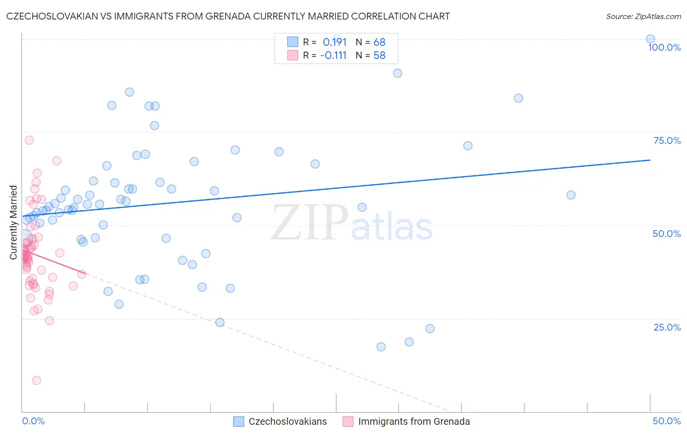 Czechoslovakian vs Immigrants from Grenada Currently Married