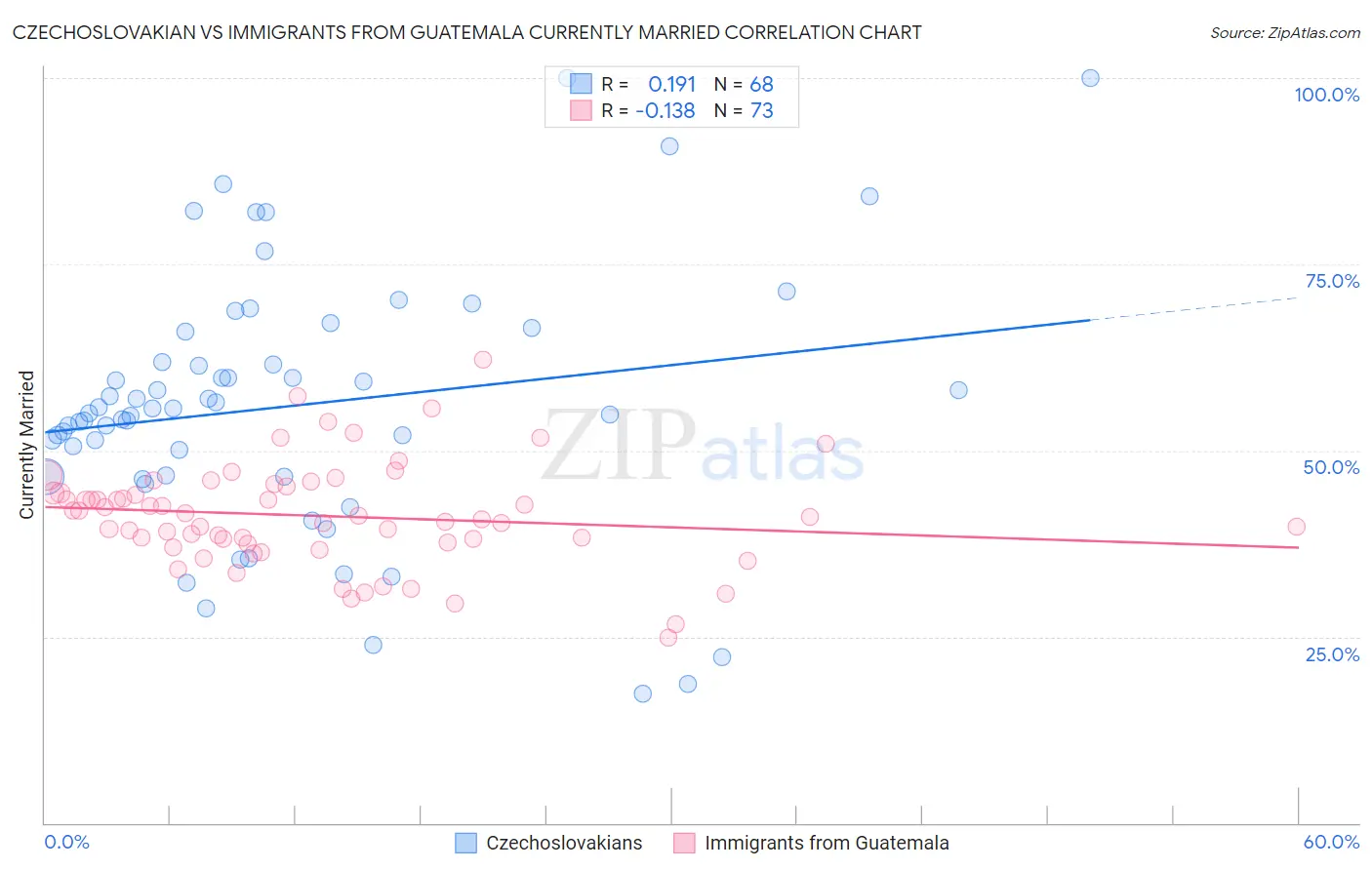 Czechoslovakian vs Immigrants from Guatemala Currently Married