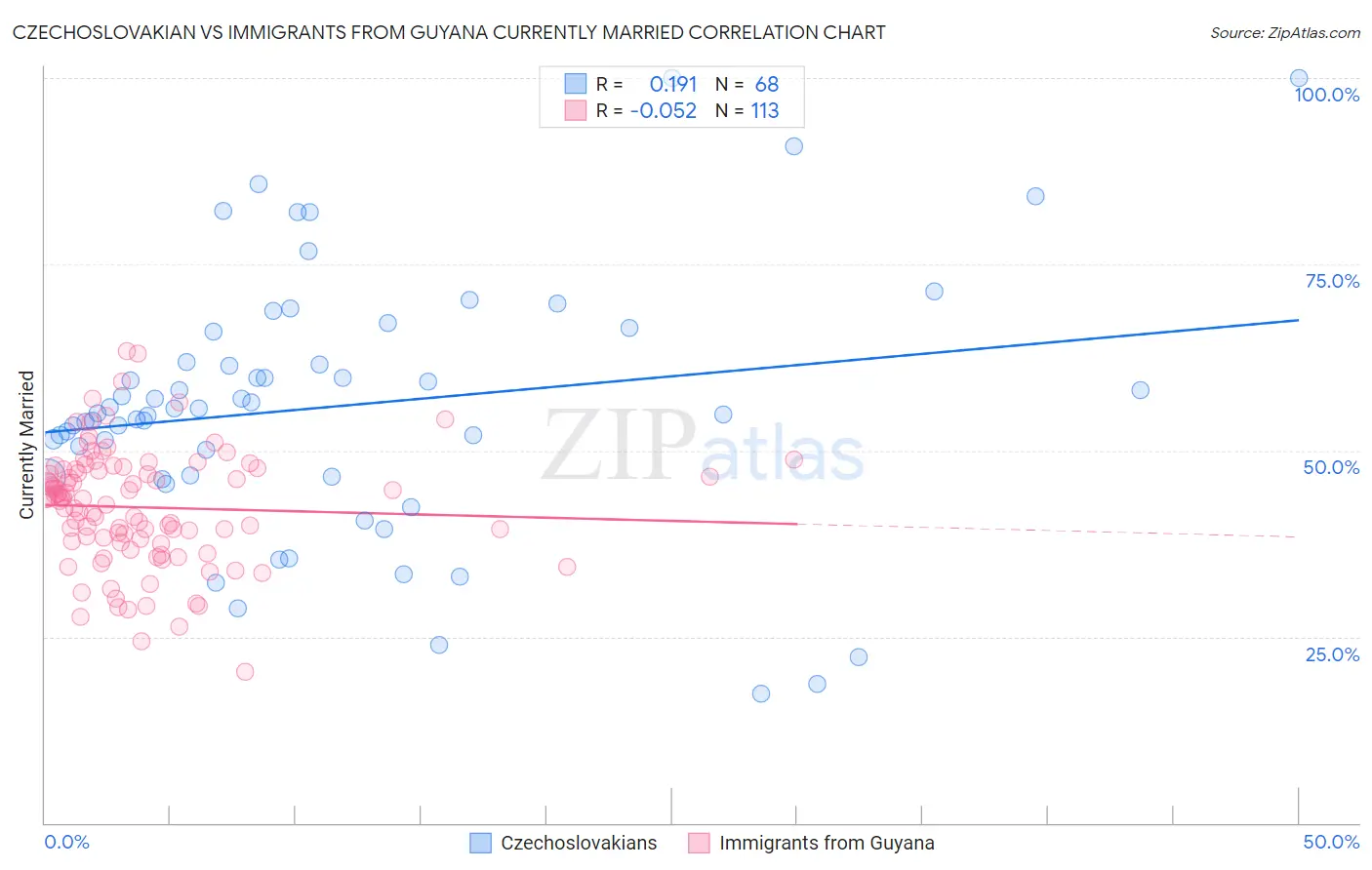 Czechoslovakian vs Immigrants from Guyana Currently Married