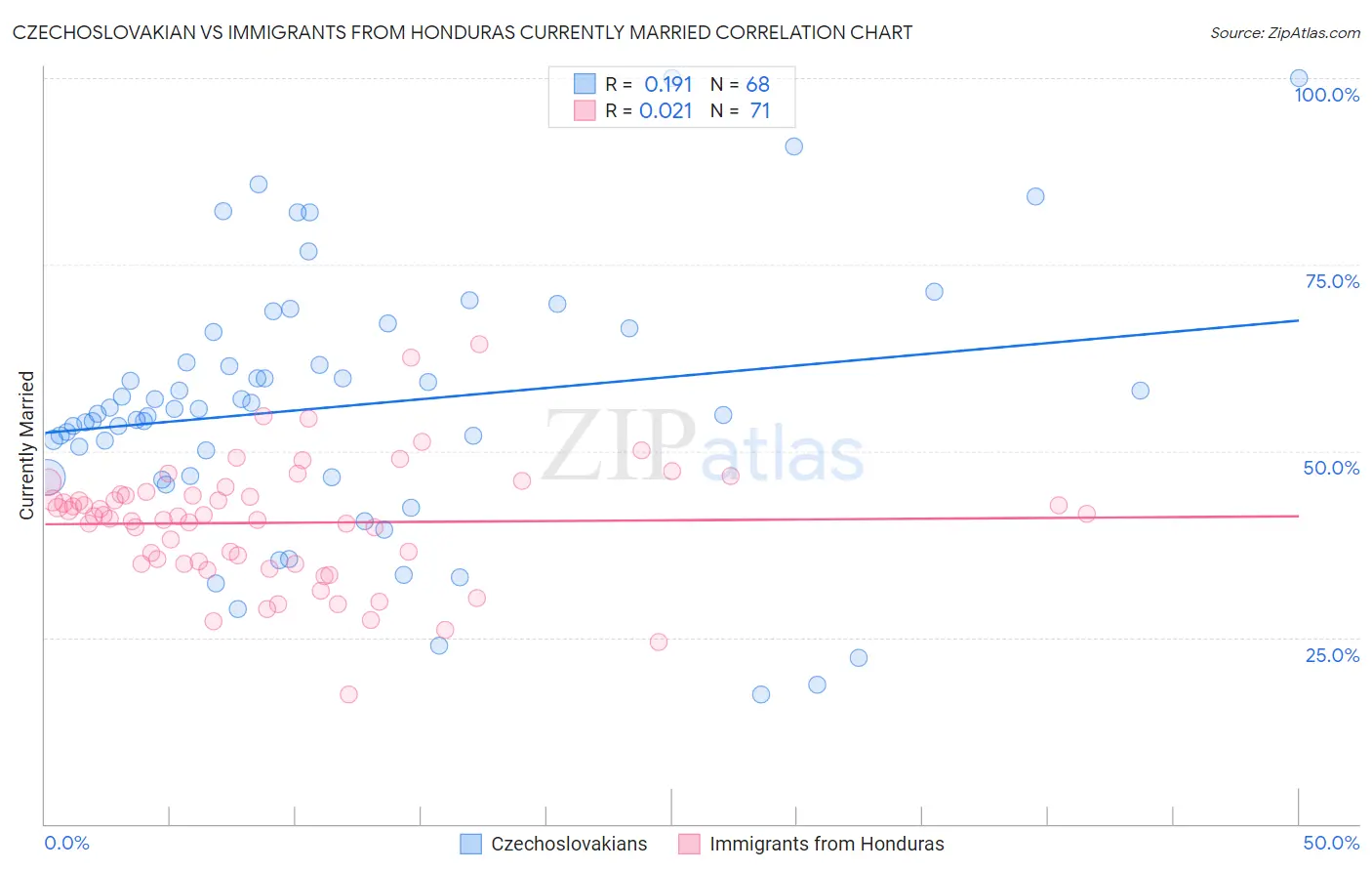 Czechoslovakian vs Immigrants from Honduras Currently Married