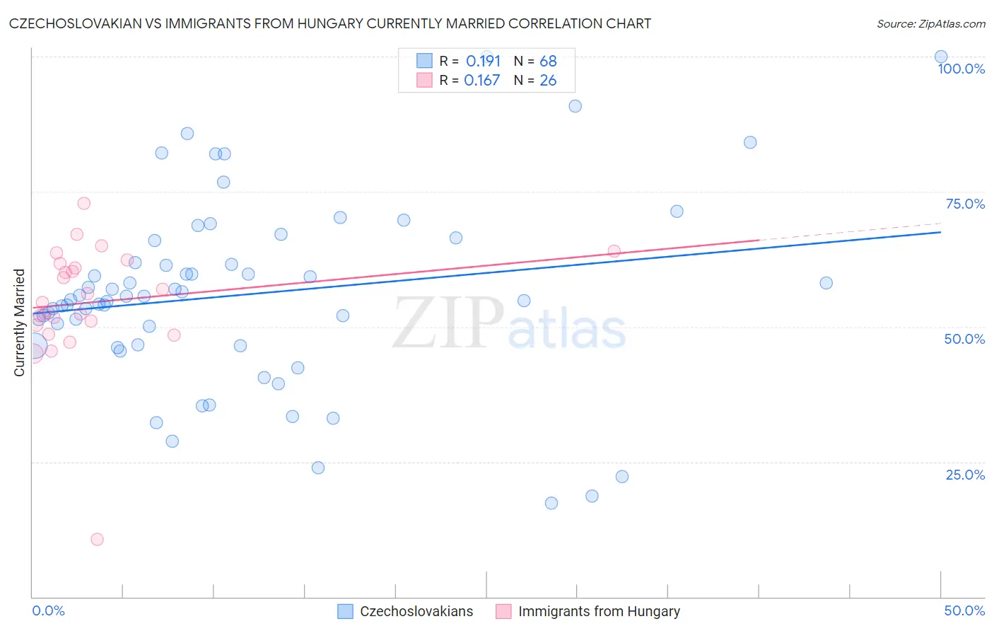 Czechoslovakian vs Immigrants from Hungary Currently Married