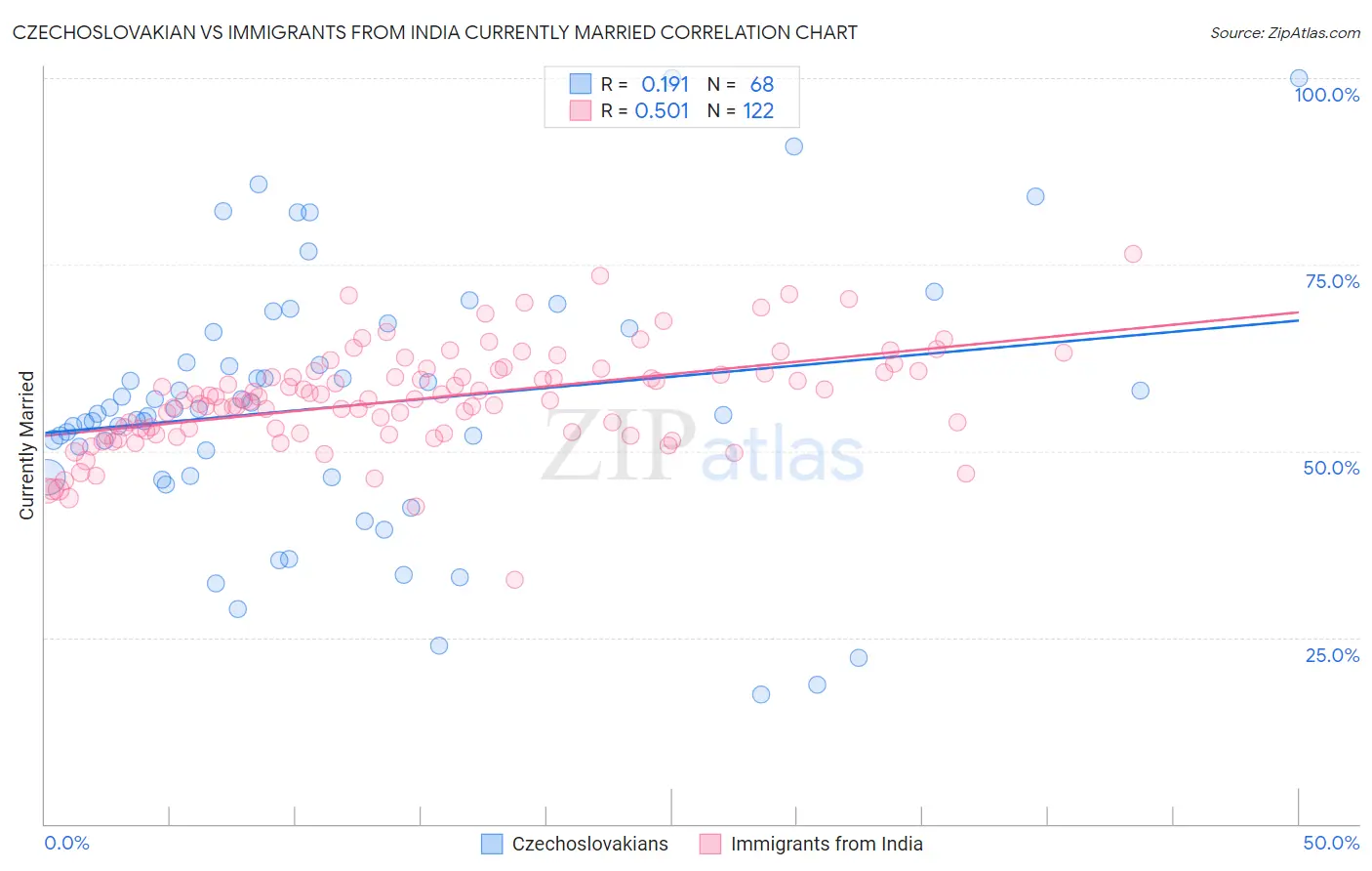 Czechoslovakian vs Immigrants from India Currently Married