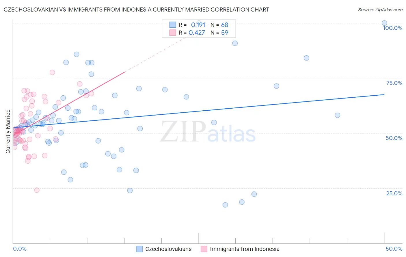 Czechoslovakian vs Immigrants from Indonesia Currently Married