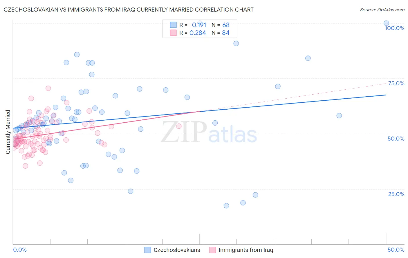 Czechoslovakian vs Immigrants from Iraq Currently Married