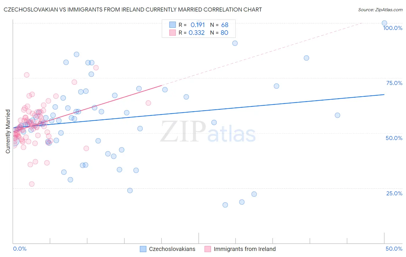 Czechoslovakian vs Immigrants from Ireland Currently Married