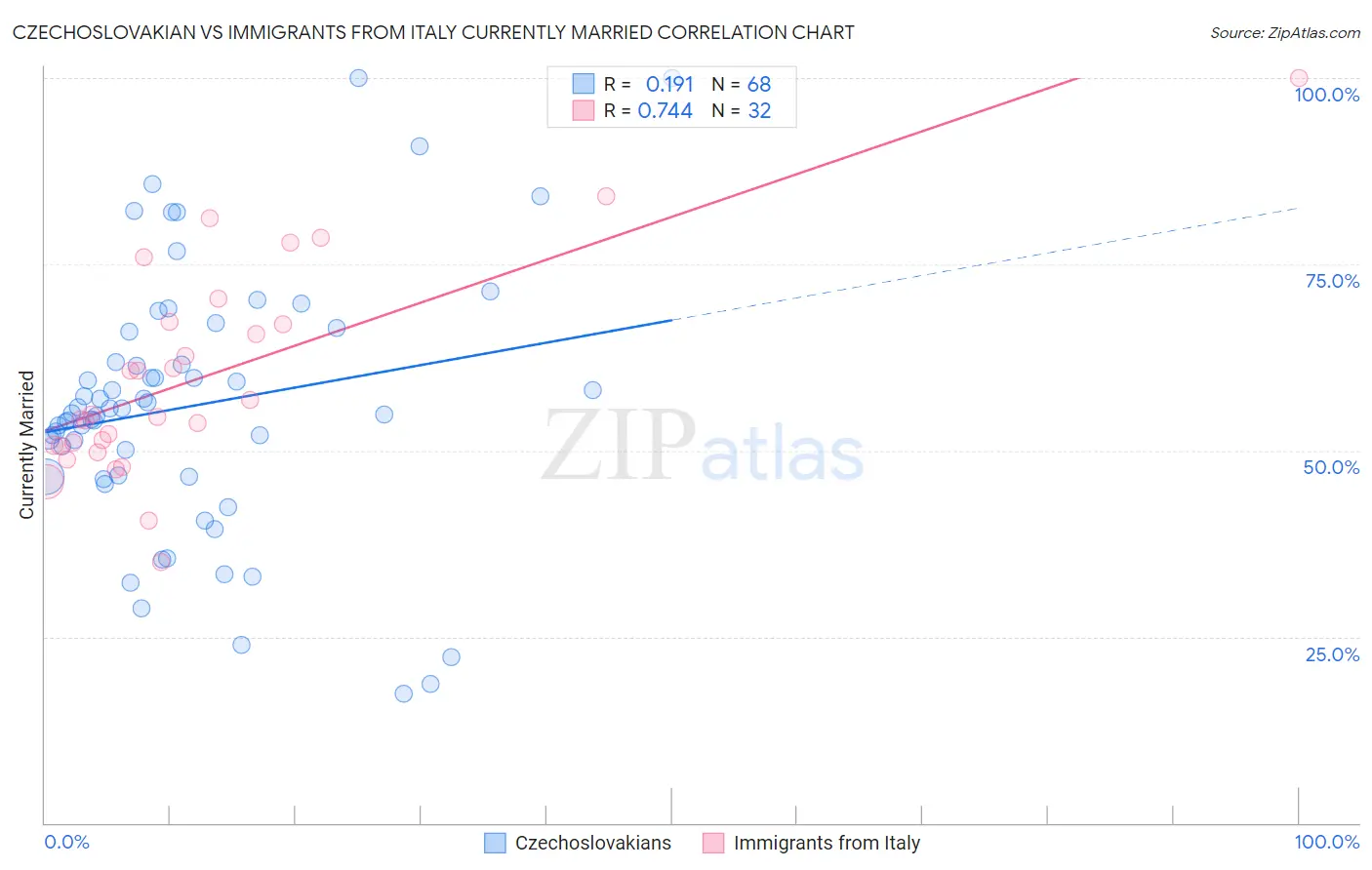 Czechoslovakian vs Immigrants from Italy Currently Married