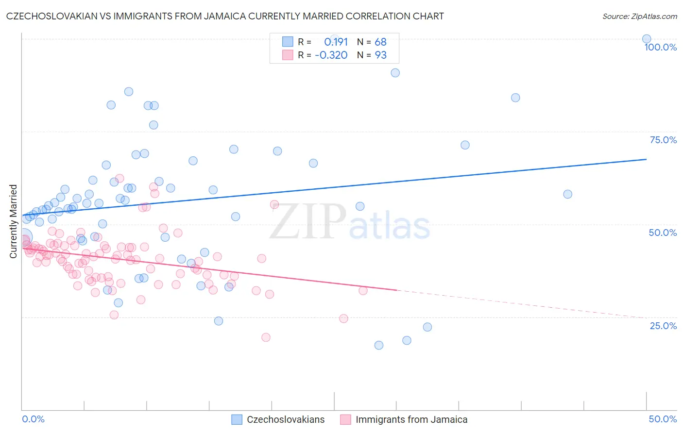 Czechoslovakian vs Immigrants from Jamaica Currently Married