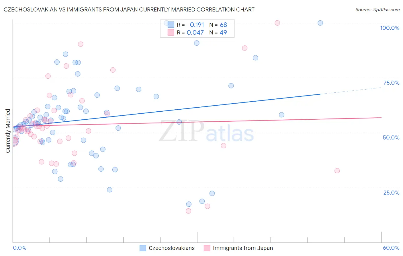 Czechoslovakian vs Immigrants from Japan Currently Married