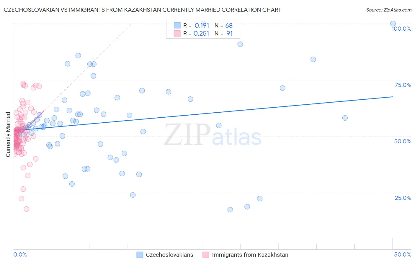 Czechoslovakian vs Immigrants from Kazakhstan Currently Married