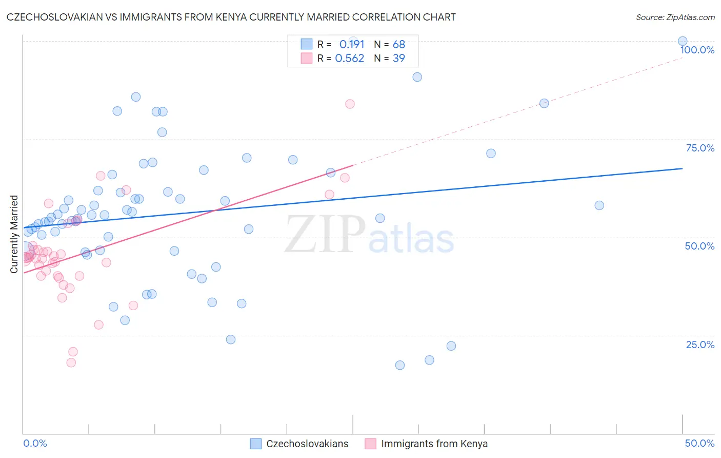 Czechoslovakian vs Immigrants from Kenya Currently Married