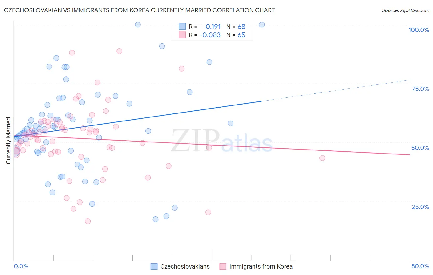 Czechoslovakian vs Immigrants from Korea Currently Married