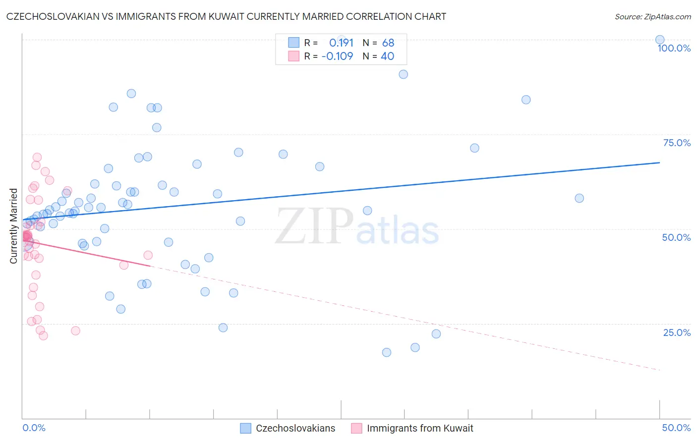 Czechoslovakian vs Immigrants from Kuwait Currently Married