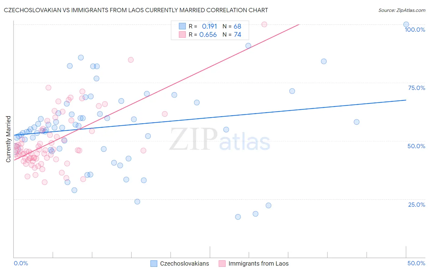 Czechoslovakian vs Immigrants from Laos Currently Married