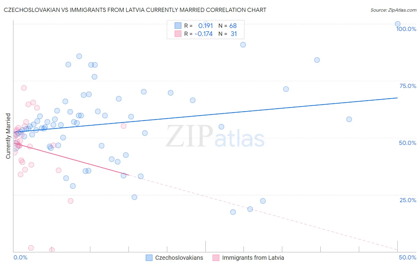 Czechoslovakian vs Immigrants from Latvia Currently Married