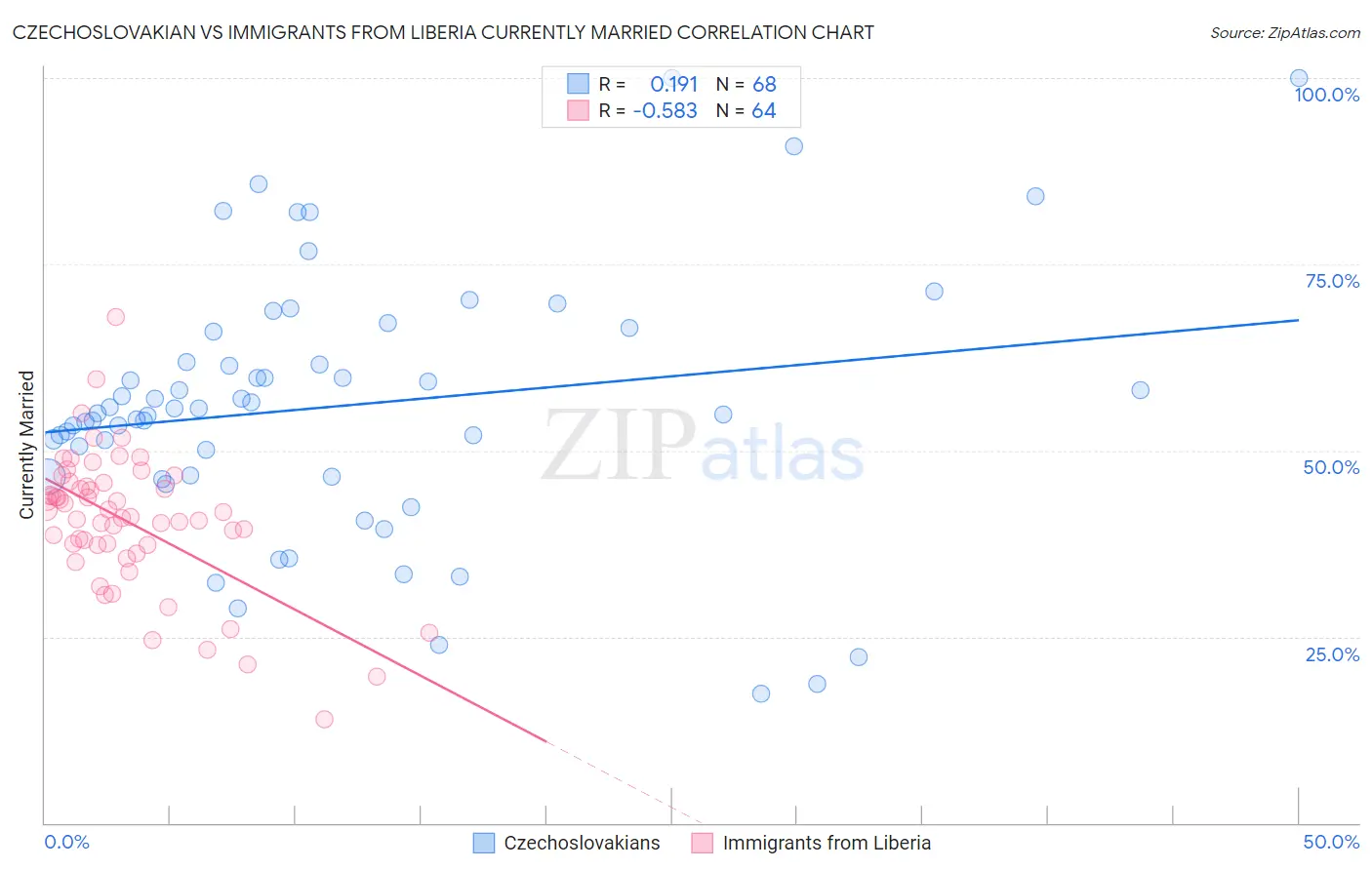 Czechoslovakian vs Immigrants from Liberia Currently Married