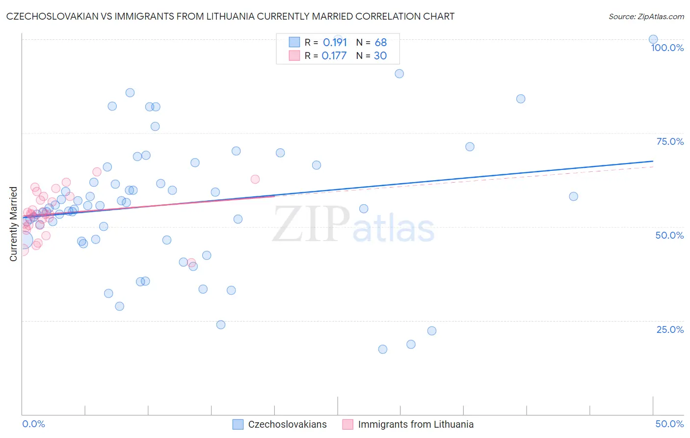 Czechoslovakian vs Immigrants from Lithuania Currently Married