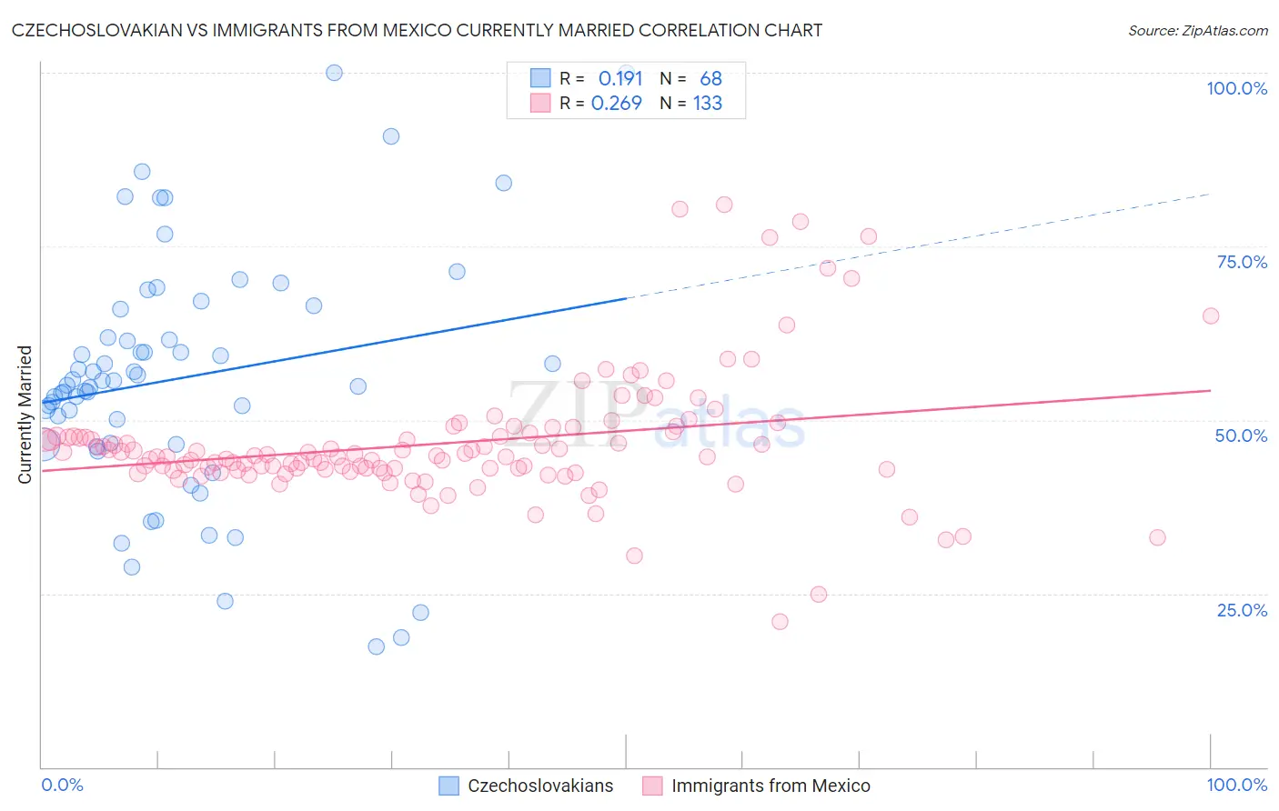 Czechoslovakian vs Immigrants from Mexico Currently Married