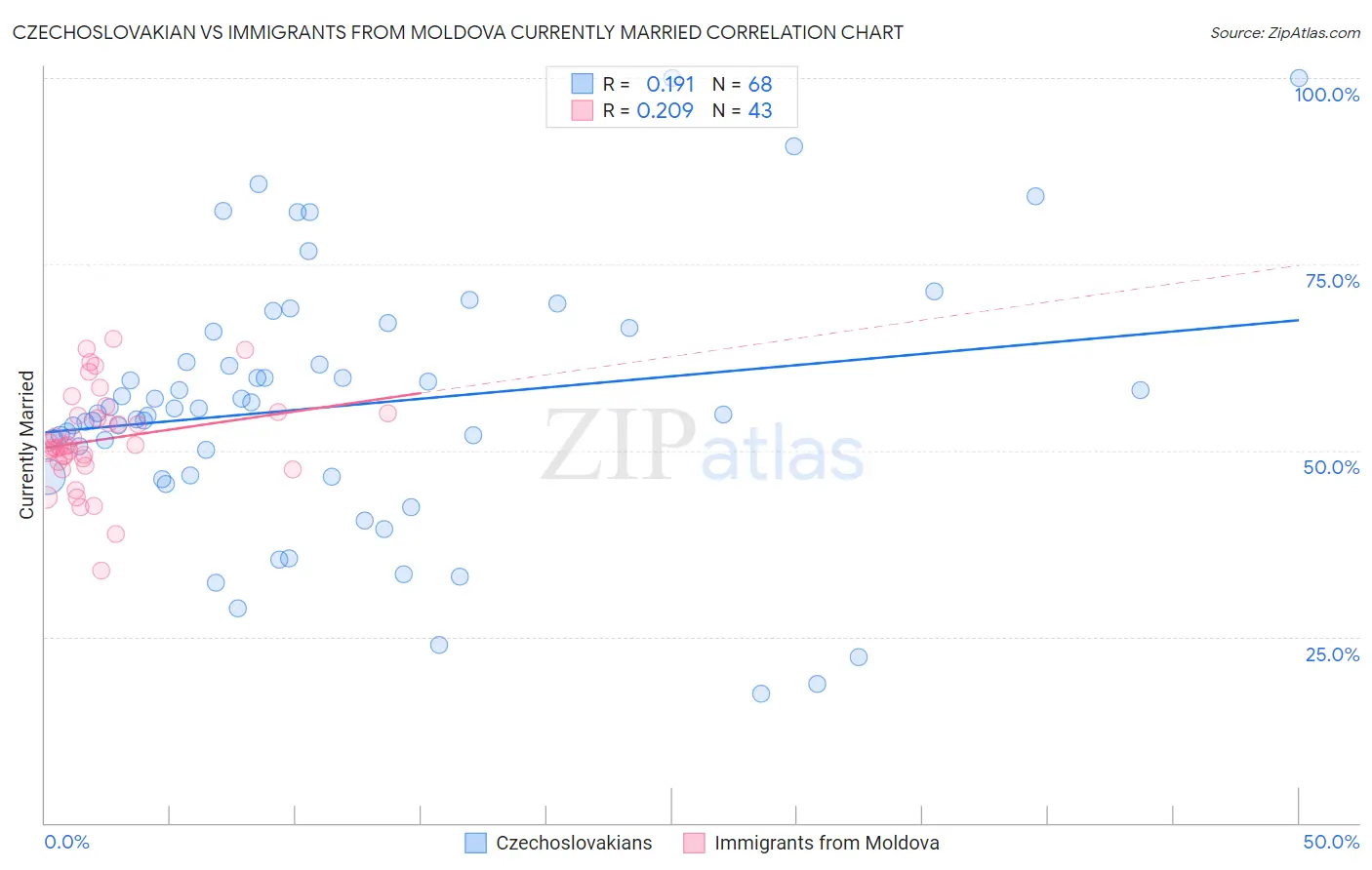 Czechoslovakian vs Immigrants from Moldova Currently Married