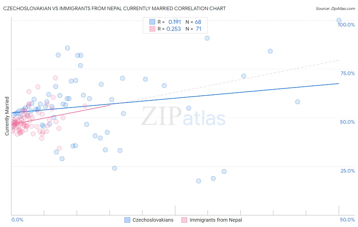 Czechoslovakian vs Immigrants from Nepal Currently Married