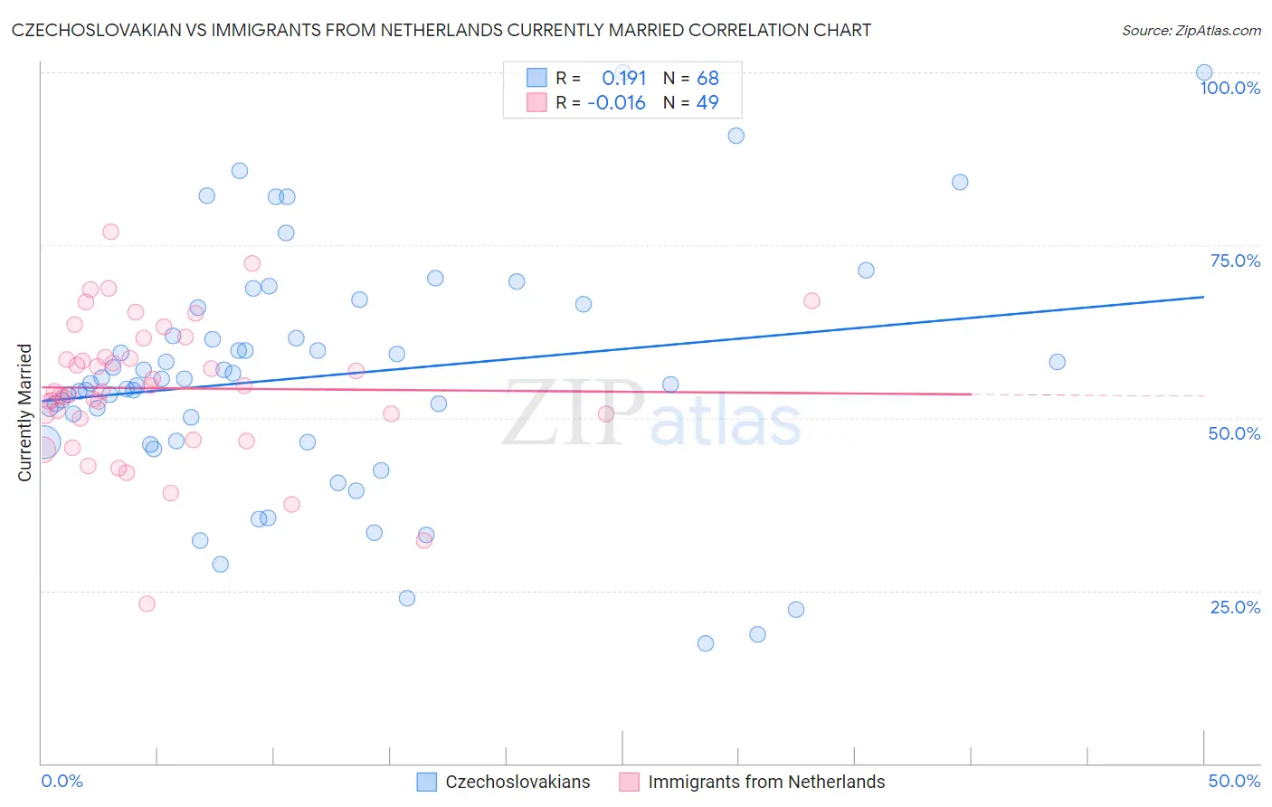 Czechoslovakian vs Immigrants from Netherlands Currently Married