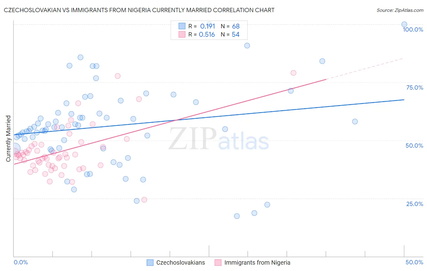 Czechoslovakian vs Immigrants from Nigeria Currently Married