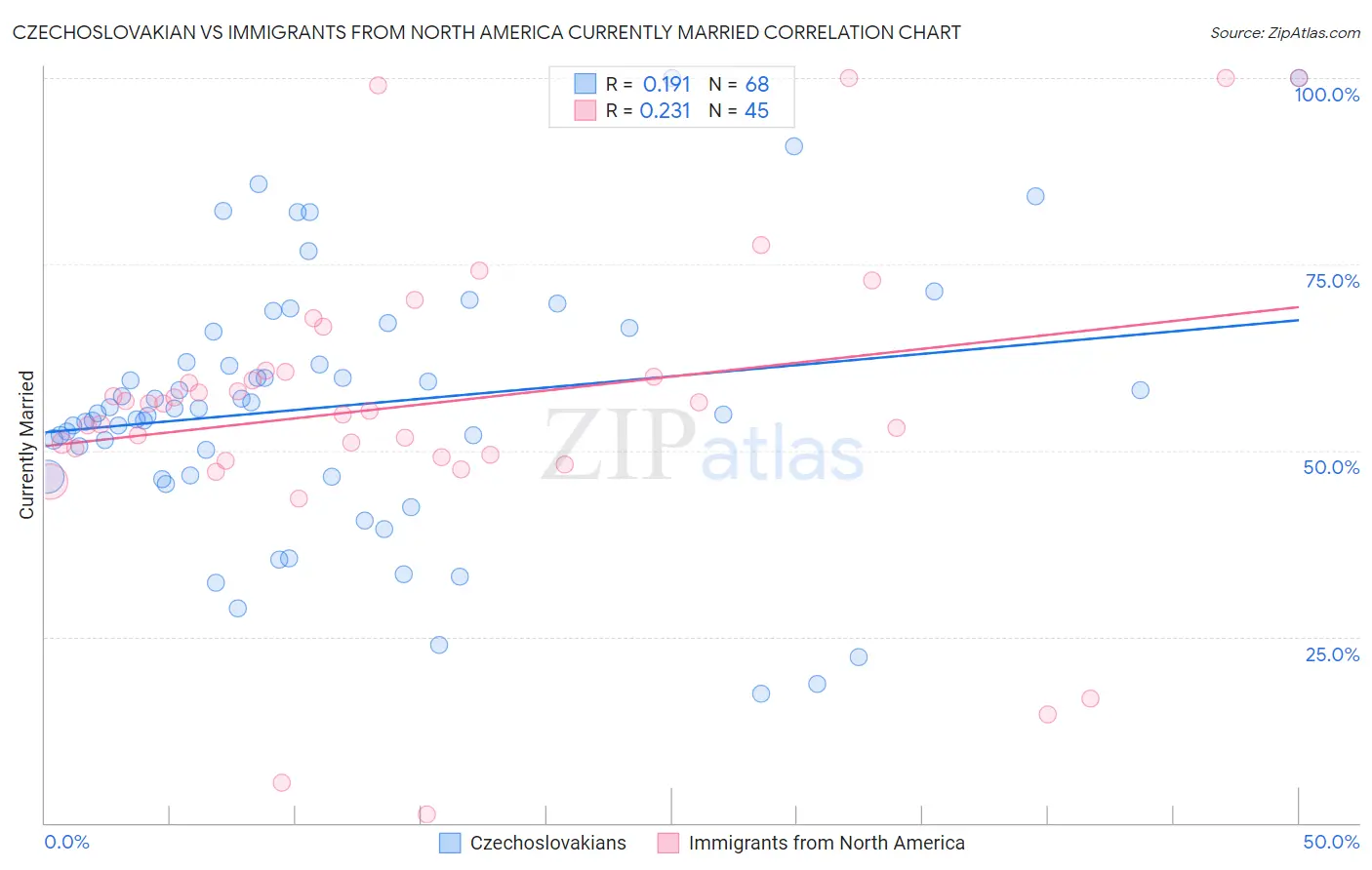 Czechoslovakian vs Immigrants from North America Currently Married