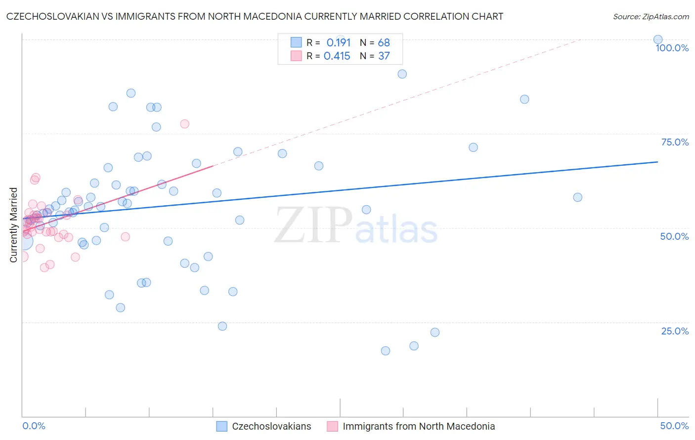 Czechoslovakian vs Immigrants from North Macedonia Currently Married