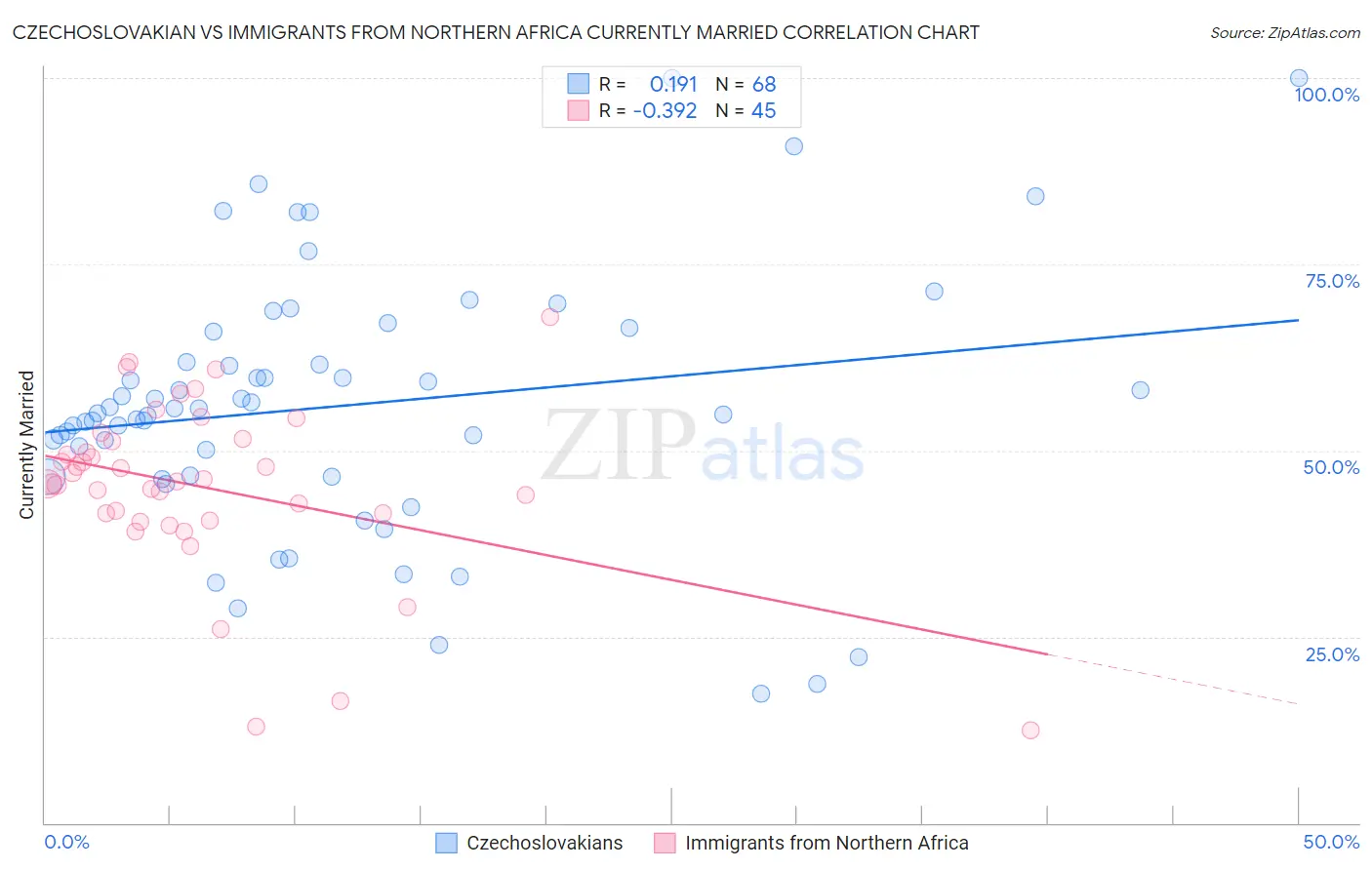 Czechoslovakian vs Immigrants from Northern Africa Currently Married