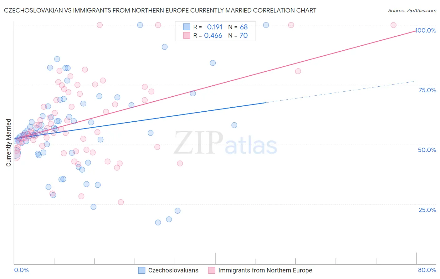 Czechoslovakian vs Immigrants from Northern Europe Currently Married