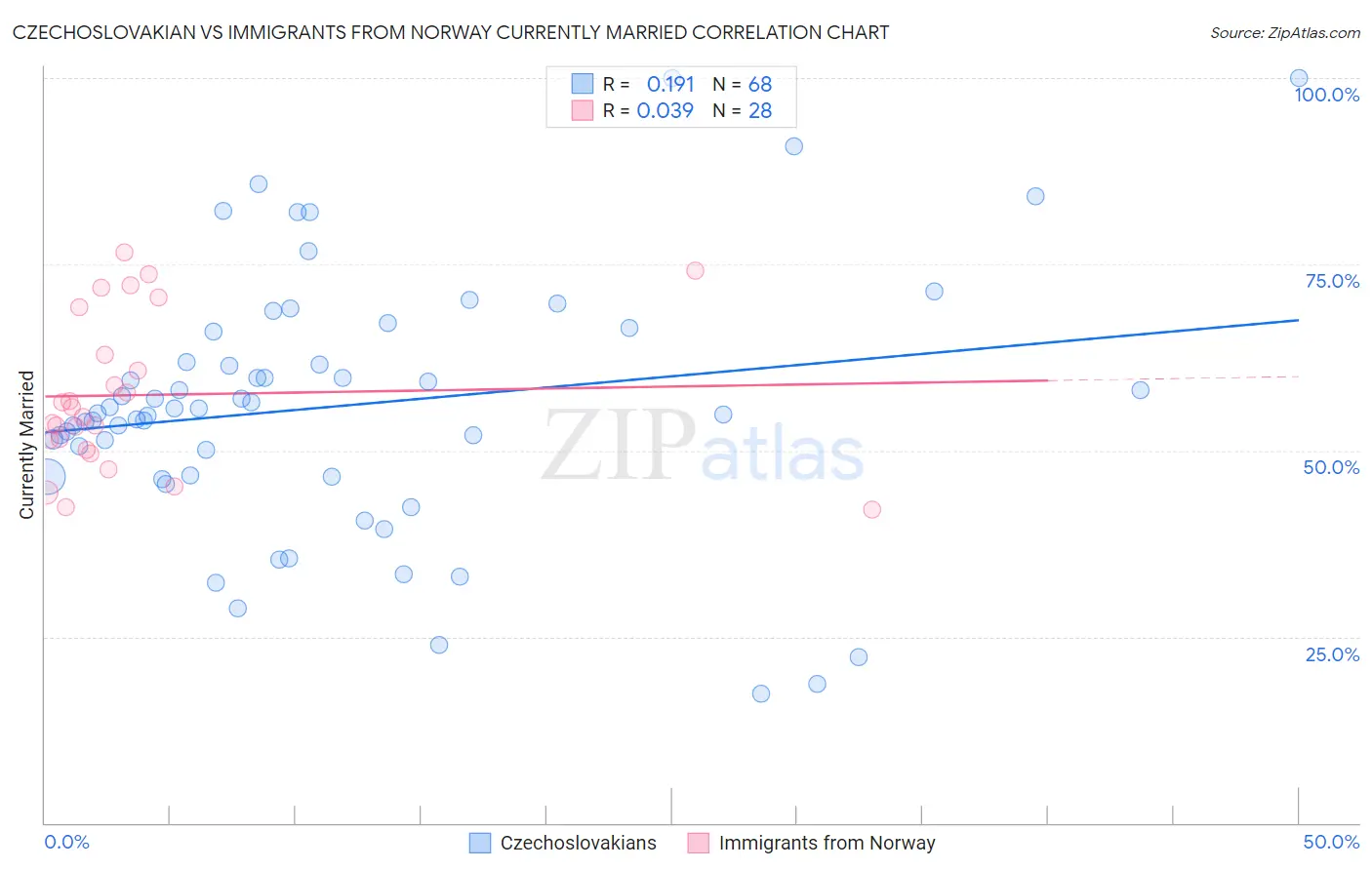 Czechoslovakian vs Immigrants from Norway Currently Married