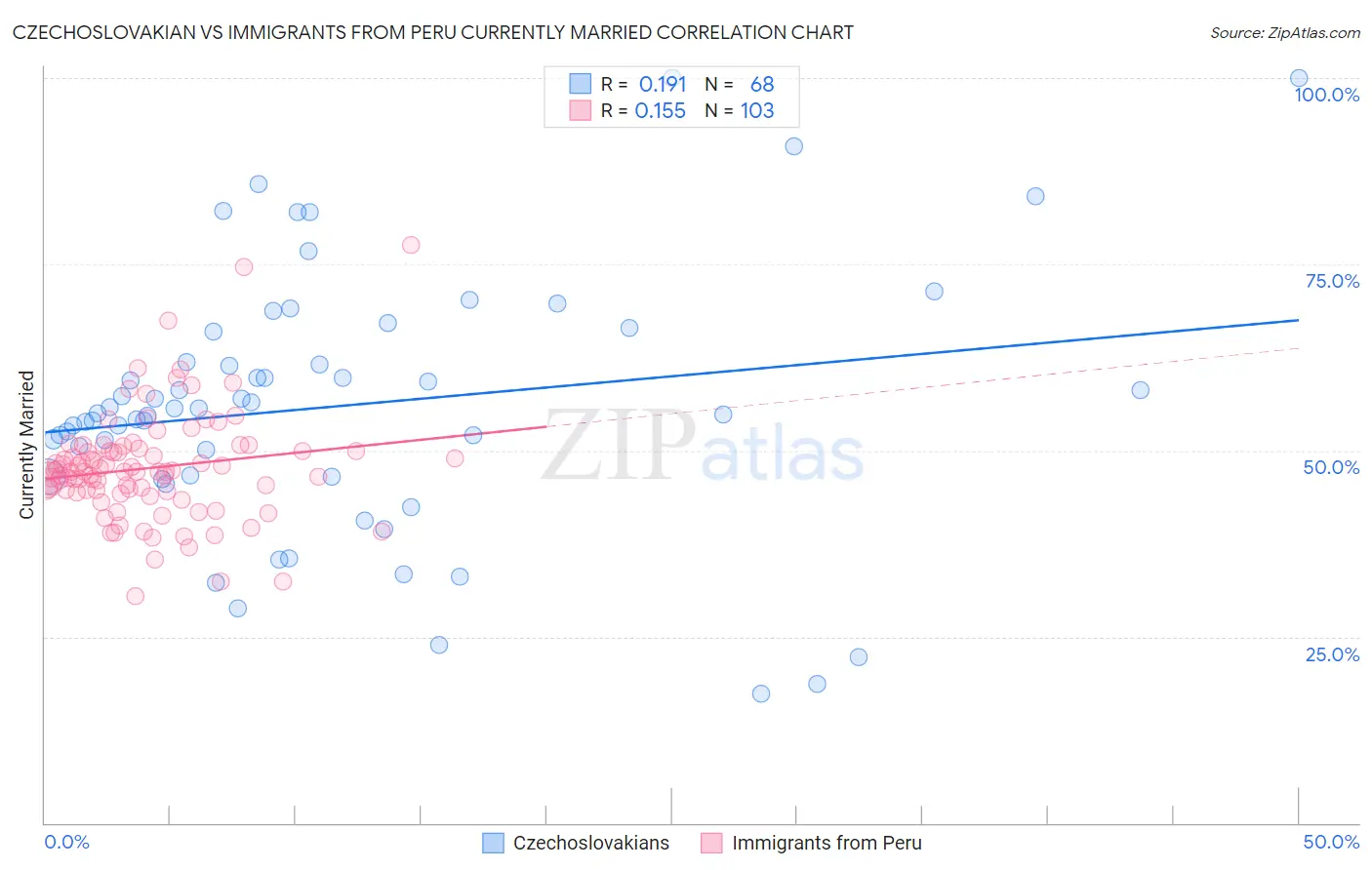 Czechoslovakian vs Immigrants from Peru Currently Married