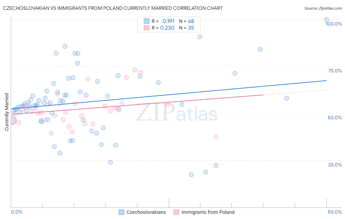 Czechoslovakian vs Immigrants from Poland Currently Married
