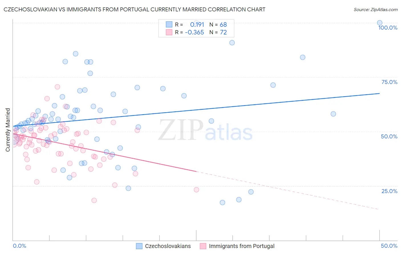 Czechoslovakian vs Immigrants from Portugal Currently Married
