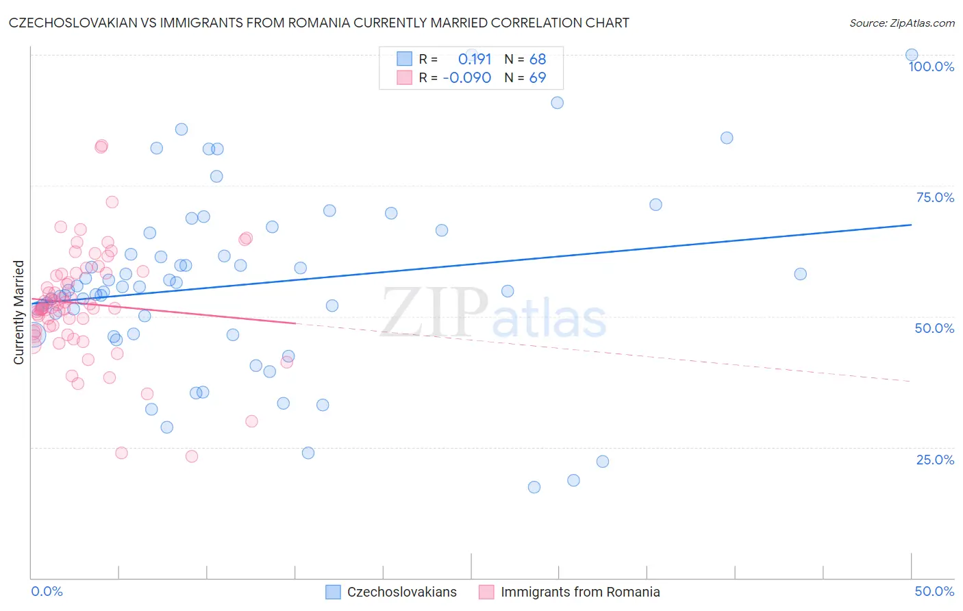 Czechoslovakian vs Immigrants from Romania Currently Married