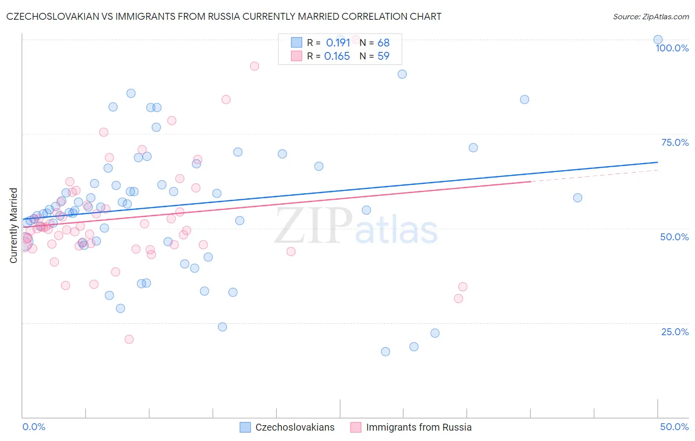 Czechoslovakian vs Immigrants from Russia Currently Married