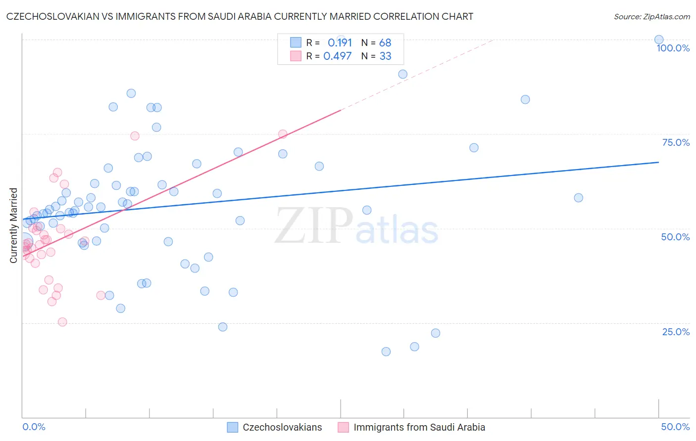 Czechoslovakian vs Immigrants from Saudi Arabia Currently Married