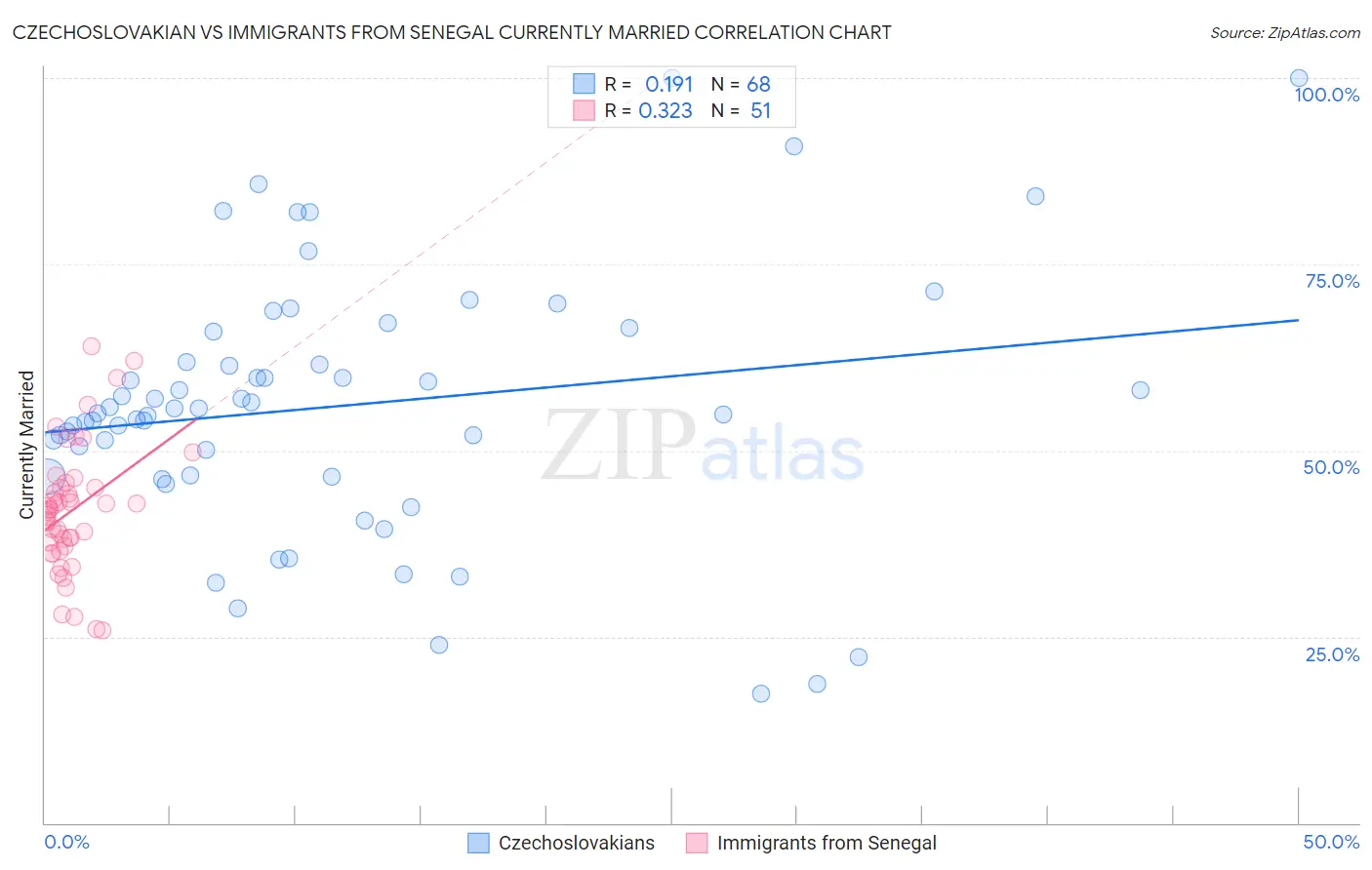 Czechoslovakian vs Immigrants from Senegal Currently Married