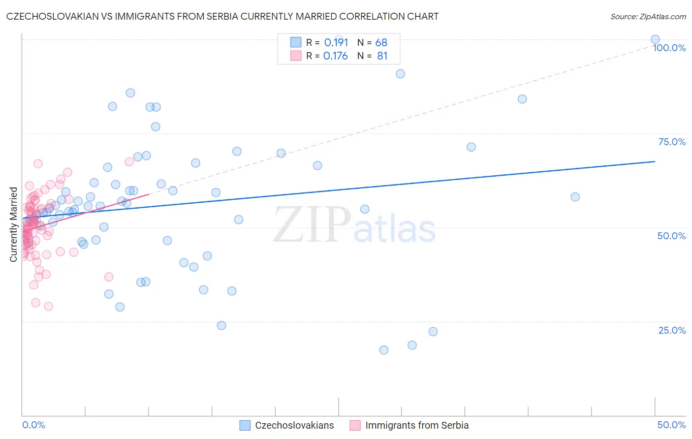 Czechoslovakian vs Immigrants from Serbia Currently Married
