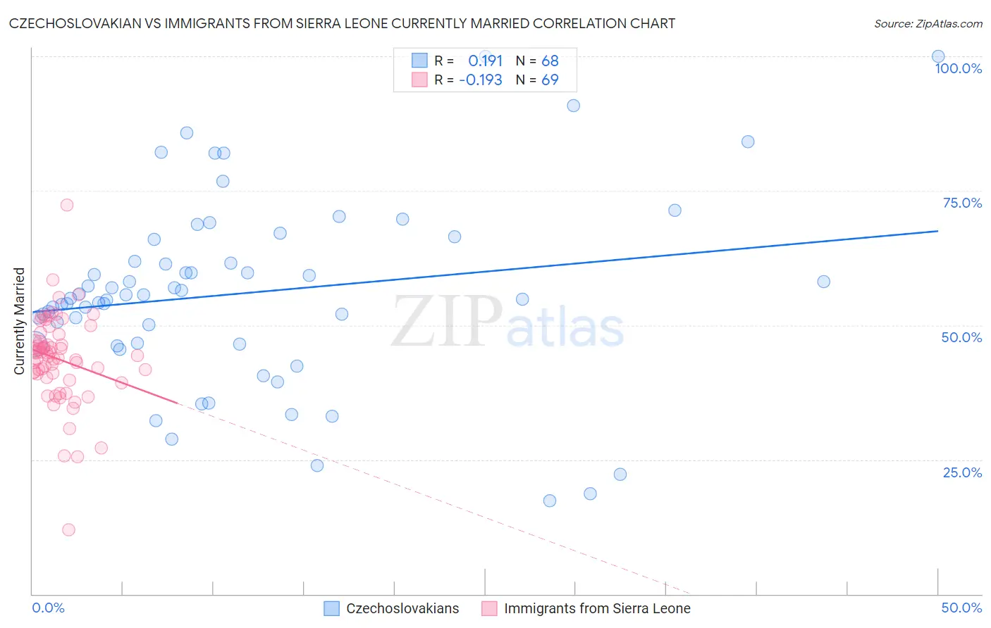 Czechoslovakian vs Immigrants from Sierra Leone Currently Married