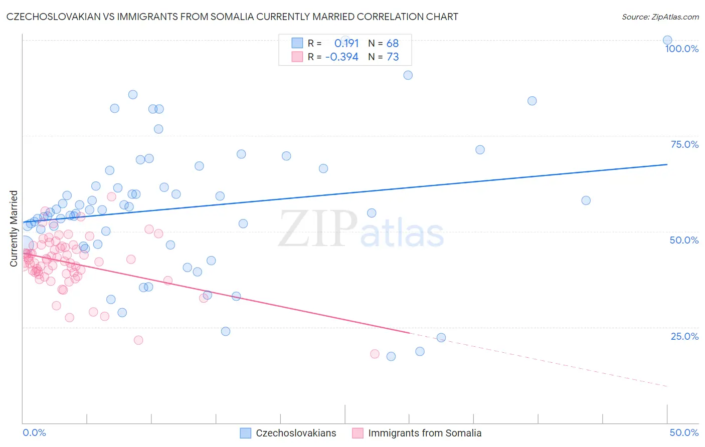 Czechoslovakian vs Immigrants from Somalia Currently Married