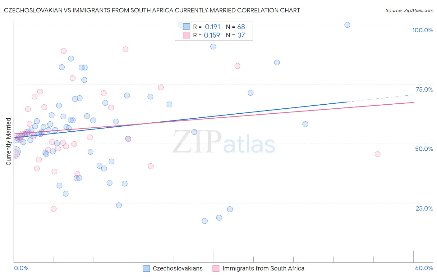 Czechoslovakian vs Immigrants from South Africa Currently Married