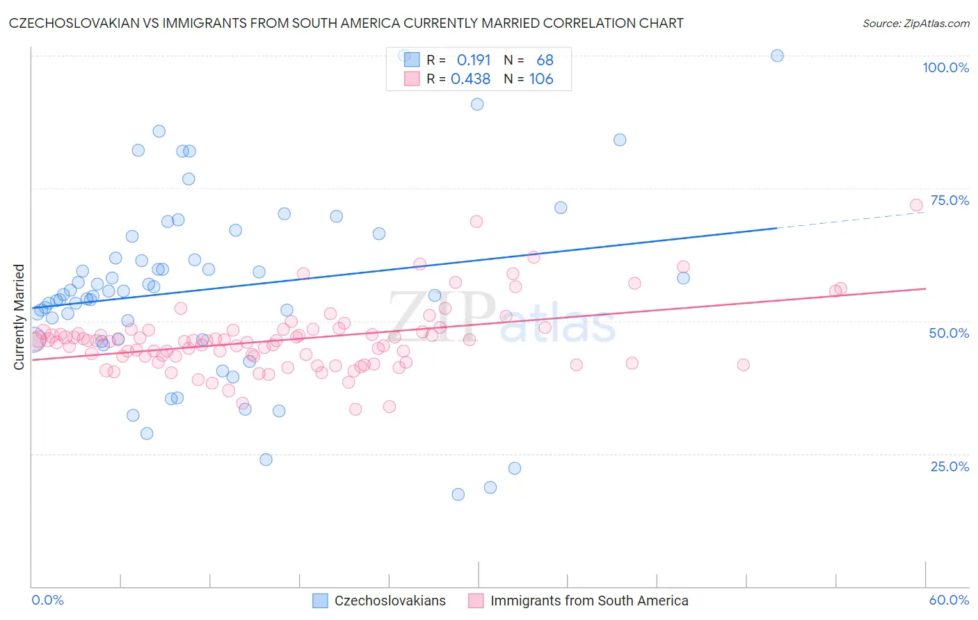 Czechoslovakian vs Immigrants from South America Currently Married