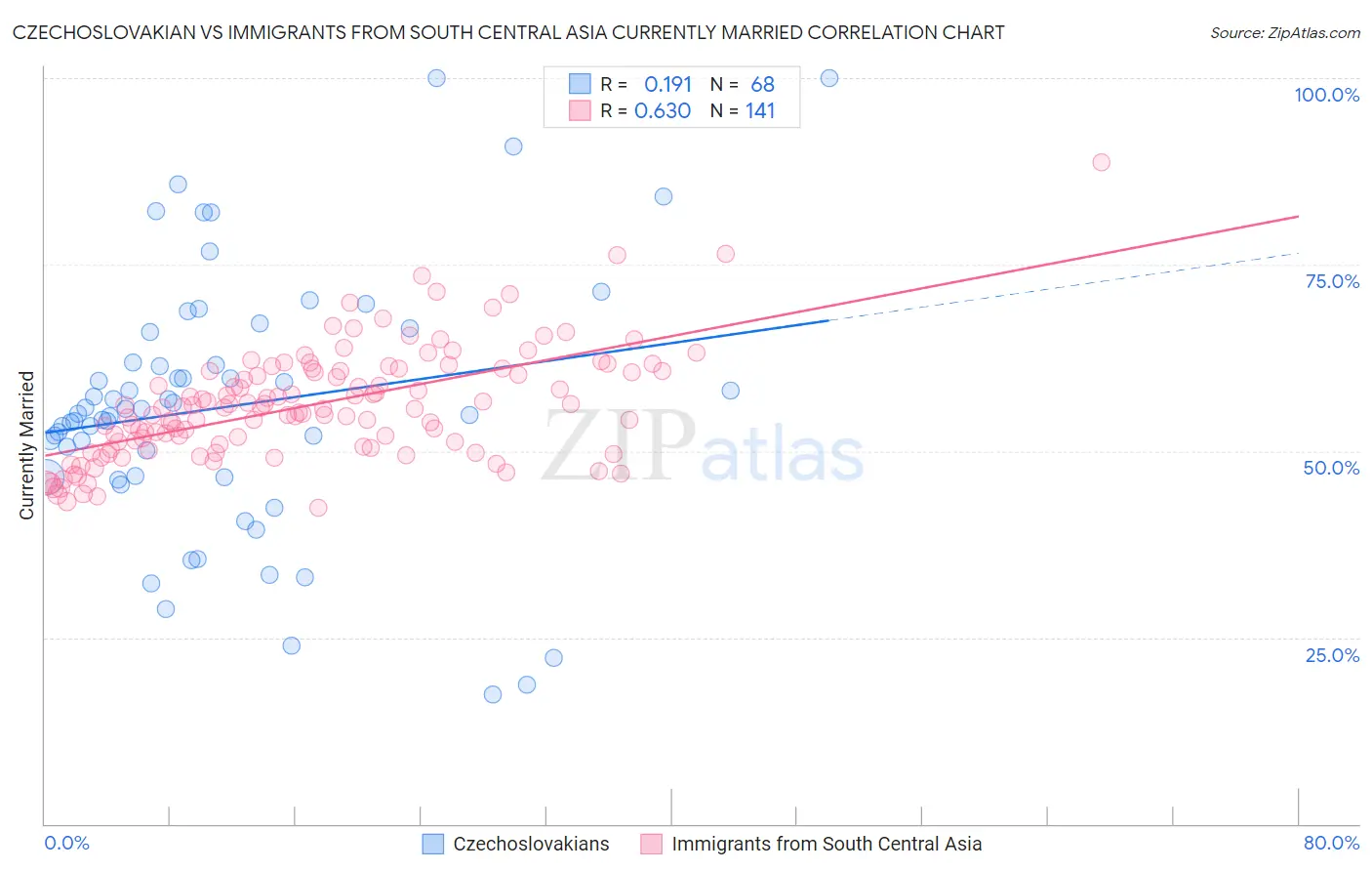 Czechoslovakian vs Immigrants from South Central Asia Currently Married