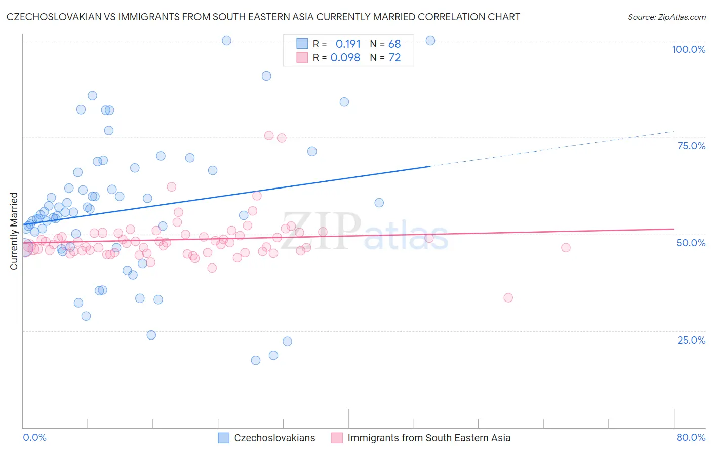 Czechoslovakian vs Immigrants from South Eastern Asia Currently Married