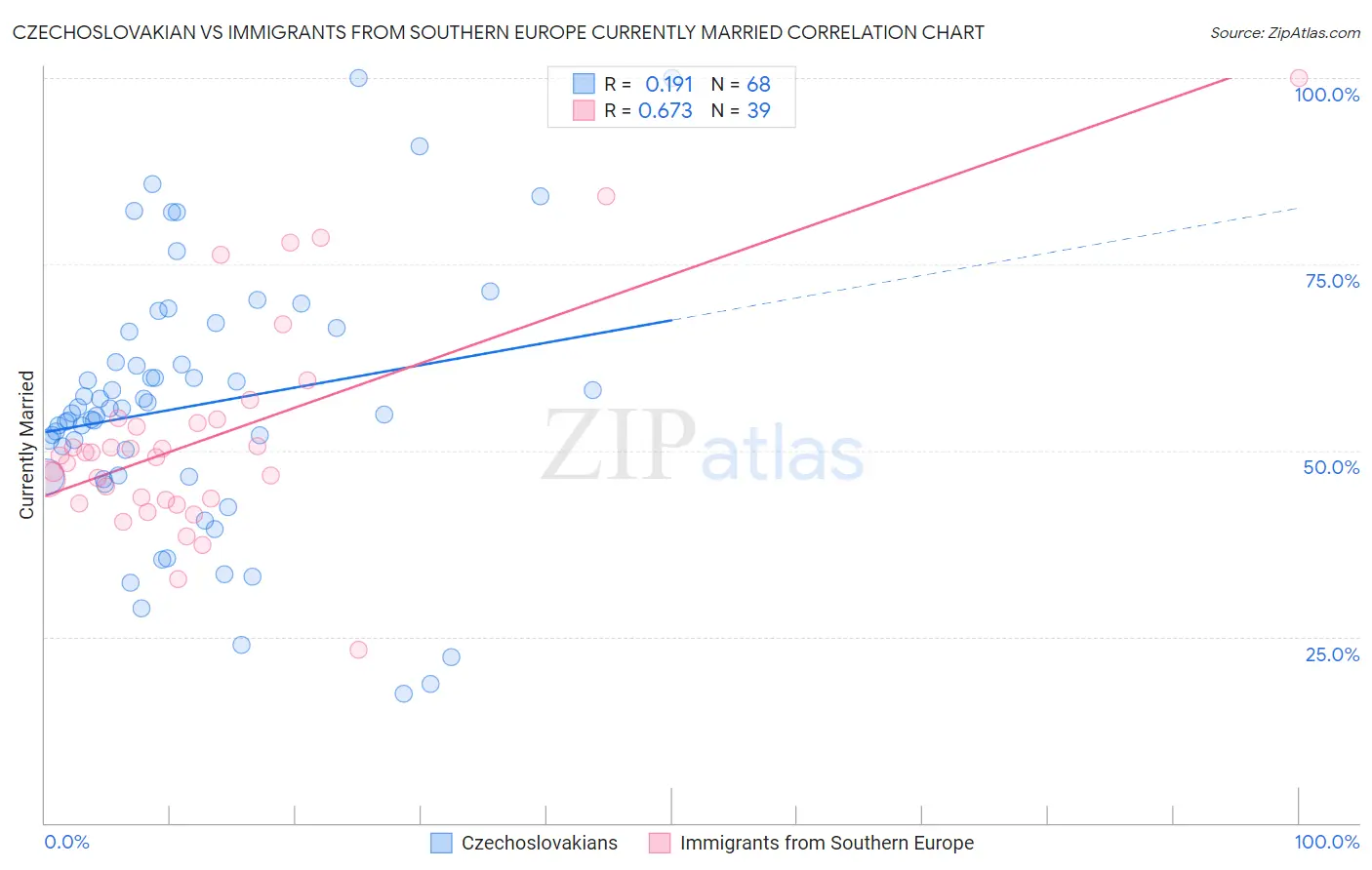 Czechoslovakian vs Immigrants from Southern Europe Currently Married