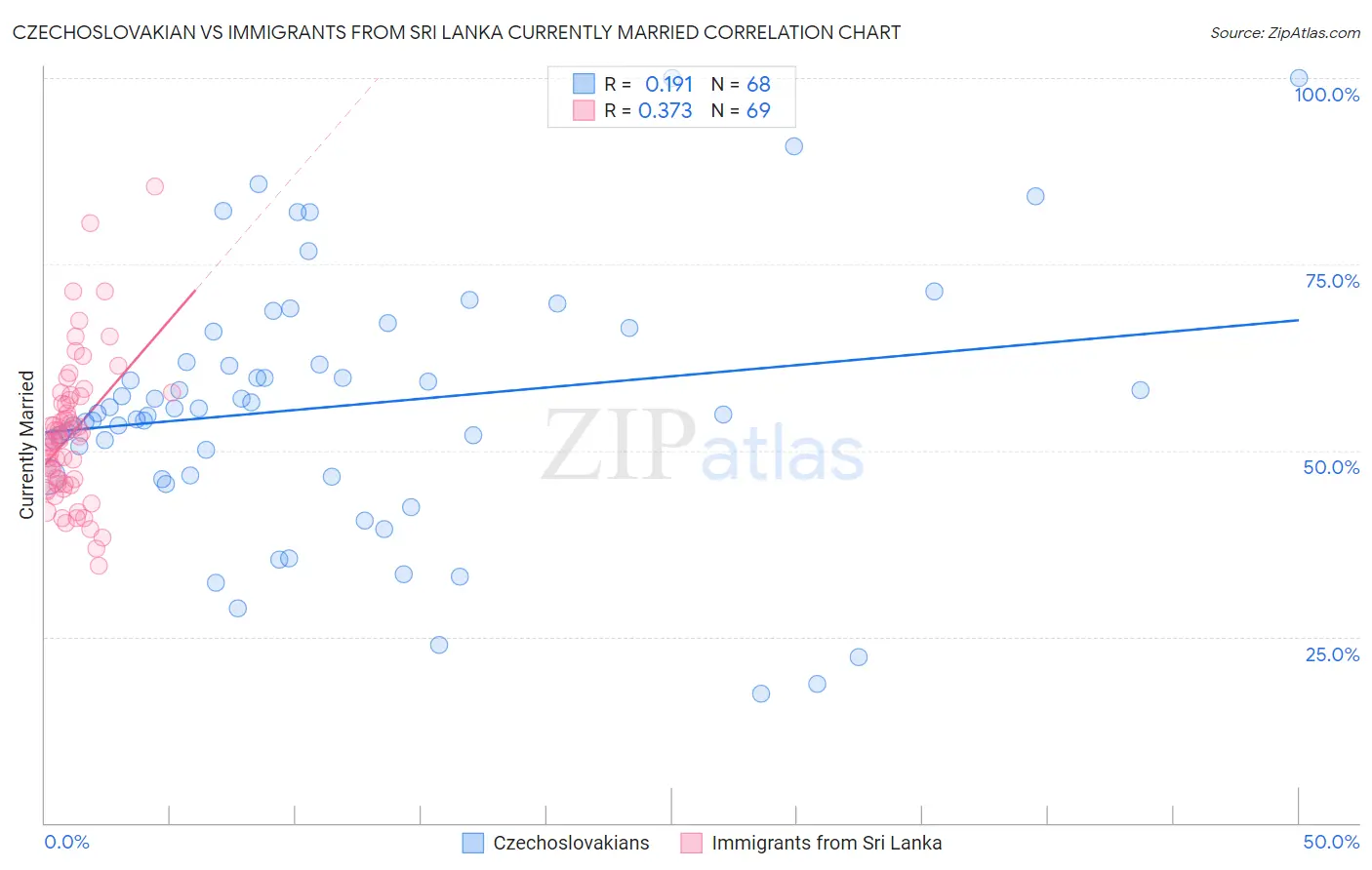 Czechoslovakian vs Immigrants from Sri Lanka Currently Married