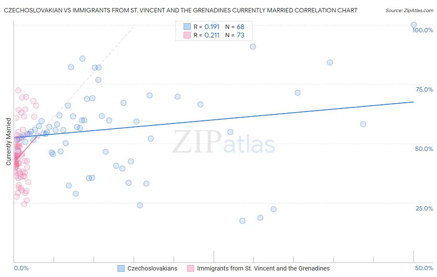 Czechoslovakian vs Immigrants from St. Vincent and the Grenadines Currently Married